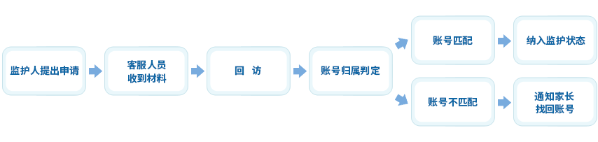 监护申请流程